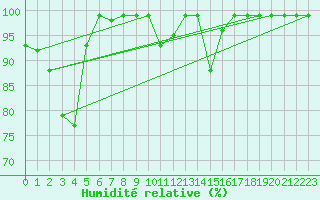 Courbe de l'humidit relative pour Sattel-Aegeri (Sw)