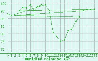 Courbe de l'humidit relative pour Bannalec (29)