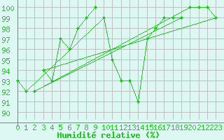 Courbe de l'humidit relative pour Dragsf Jard Vano