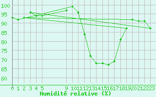 Courbe de l'humidit relative pour Bannay (18)