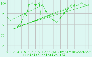 Courbe de l'humidit relative pour Boscombe Down