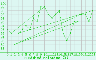 Courbe de l'humidit relative pour Grasque (13)