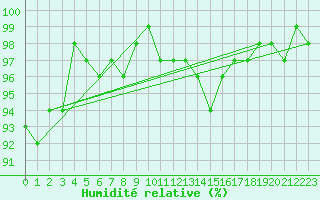 Courbe de l'humidit relative pour Kuggoren
