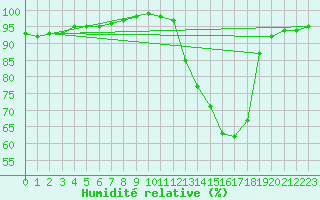 Courbe de l'humidit relative pour Saint-Brevin (44)