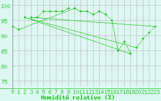 Courbe de l'humidit relative pour Saint-Yrieix-le-Djalat (19)