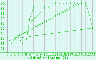 Courbe de l'humidit relative pour Ble / Mulhouse (68)