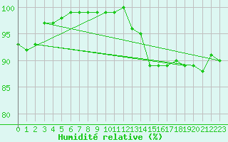Courbe de l'humidit relative pour Linton-On-Ouse