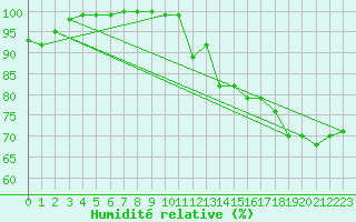 Courbe de l'humidit relative pour Jokkmokk FPL