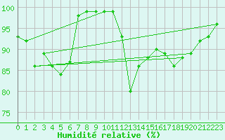 Courbe de l'humidit relative pour Mont-Saint-Vincent (71)