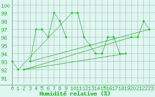 Courbe de l'humidit relative pour Bellefontaine (88)