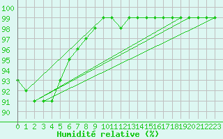 Courbe de l'humidit relative pour Haapavesi Mustikkamki