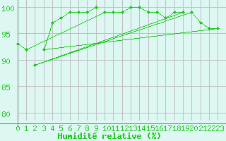 Courbe de l'humidit relative pour Camborne