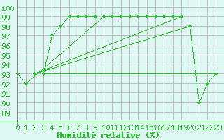 Courbe de l'humidit relative pour Milford Haven