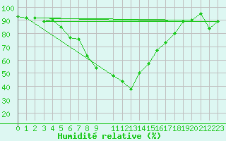 Courbe de l'humidit relative pour Warth