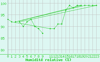 Courbe de l'humidit relative pour Oschatz