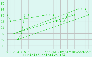 Courbe de l'humidit relative pour Kittila Lompolonvuoma