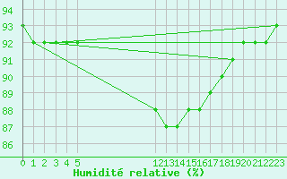 Courbe de l'humidit relative pour Christnach (Lu)