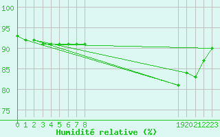 Courbe de l'humidit relative pour Vernouillet (78)