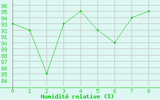 Courbe de l'humidit relative pour Greifswalder Oie