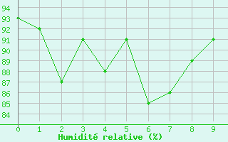 Courbe de l'humidit relative pour Pobra de Trives, San Mamede