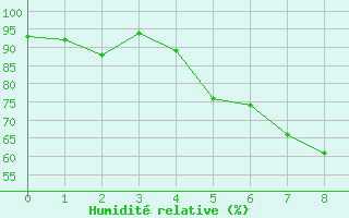 Courbe de l'humidit relative pour Cuxhaven