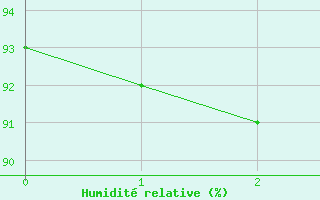 Courbe de l'humidit relative pour Barth