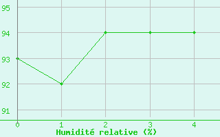 Courbe de l'humidit relative pour Lamballe (22)