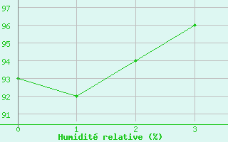 Courbe de l'humidit relative pour Tirgu Logresti