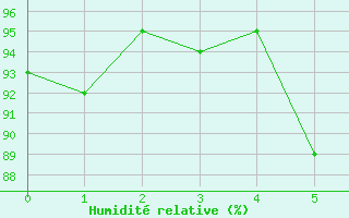 Courbe de l'humidit relative pour Ineu Mountain