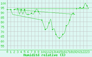 Courbe de l'humidit relative pour Zurich-Kloten