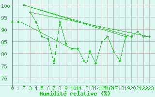 Courbe de l'humidit relative pour Kars