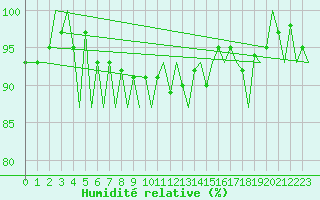 Courbe de l'humidit relative pour Zurich-Kloten