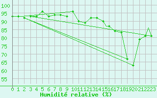 Courbe de l'humidit relative pour Monte Cimone