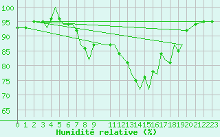 Courbe de l'humidit relative pour Guernesey (UK)