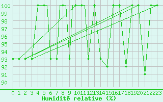 Courbe de l'humidit relative pour Nal'Cik