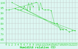 Courbe de l'humidit relative pour Kars
