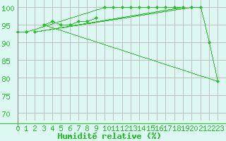 Courbe de l'humidit relative pour Pian Rosa (It)