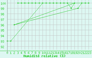 Courbe de l'humidit relative pour Zlatibor