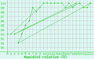 Courbe de l'humidit relative pour Chaumont (Sw)