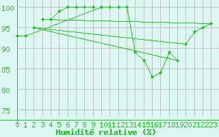 Courbe de l'humidit relative pour High Wicombe Hqstc
