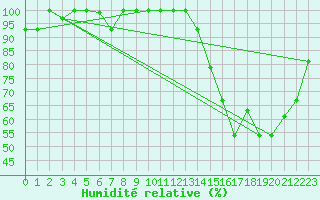 Courbe de l'humidit relative pour Concepcion