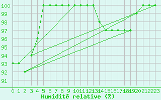 Courbe de l'humidit relative pour Tomtabacken