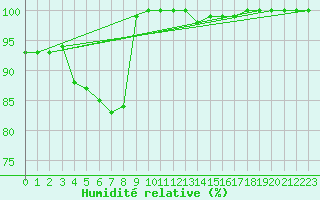 Courbe de l'humidit relative pour Mont-Saint-Vincent (71)