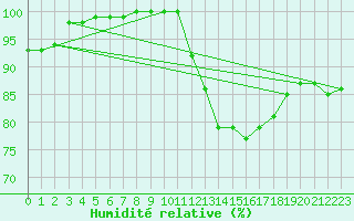 Courbe de l'humidit relative pour Croisette (62)