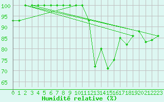Courbe de l'humidit relative pour Hoherodskopf-Vogelsberg