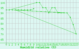 Courbe de l'humidit relative pour Monte Scuro