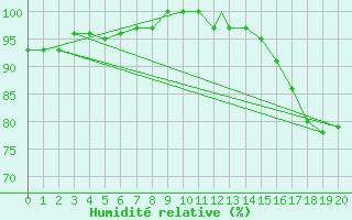 Courbe de l'humidit relative pour Mar Del Plata Aerodrome