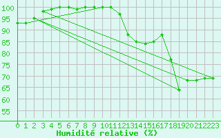 Courbe de l'humidit relative pour Wolfsegg