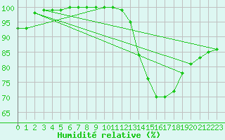 Courbe de l'humidit relative pour Rocroi (08)