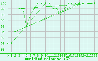 Courbe de l'humidit relative pour Dellach Im Drautal